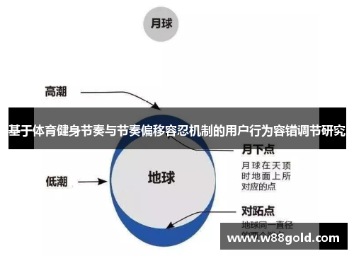 基于体育健身节奏与节奏偏移容忍机制的用户行为容错调节研究