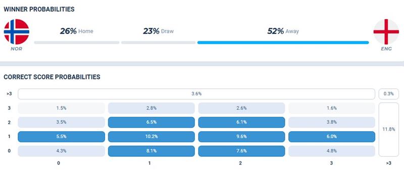 Norway vs England 12/7 World Cup 2026 analysis and prediction 3